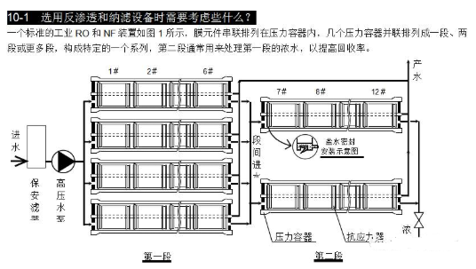 【兆恒機械】選用反滲透設備時需要考慮哪些因素？