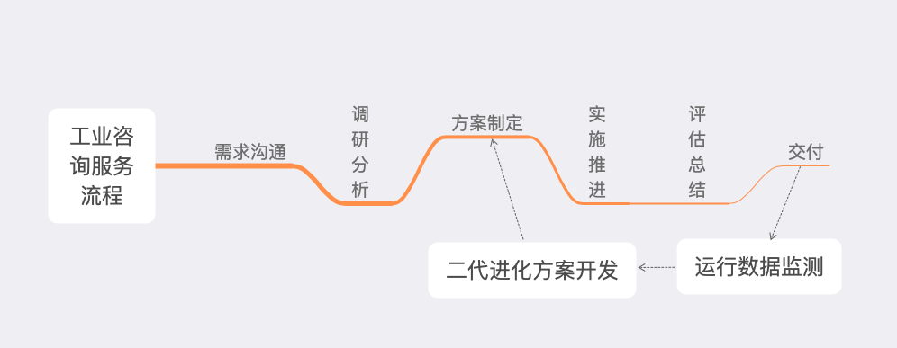 「行業(yè)知識」工業(yè)咨詢服務(wù)：如何優(yōu)化企業(yè)效率和生產(chǎn)力？